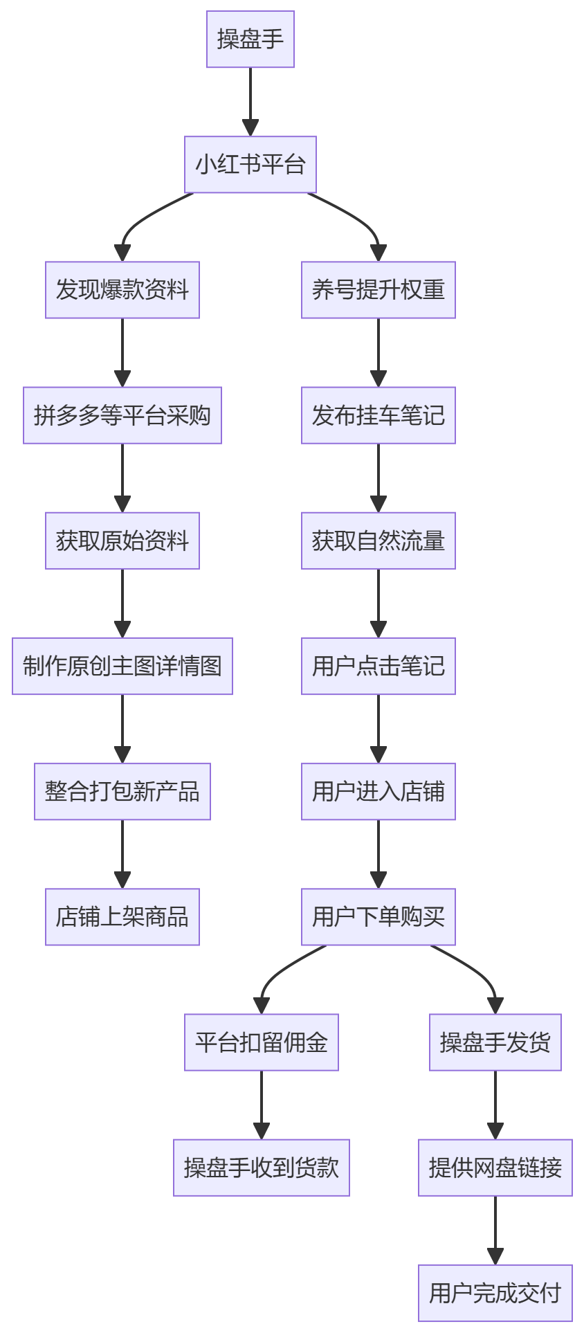核心商业逻辑拆解